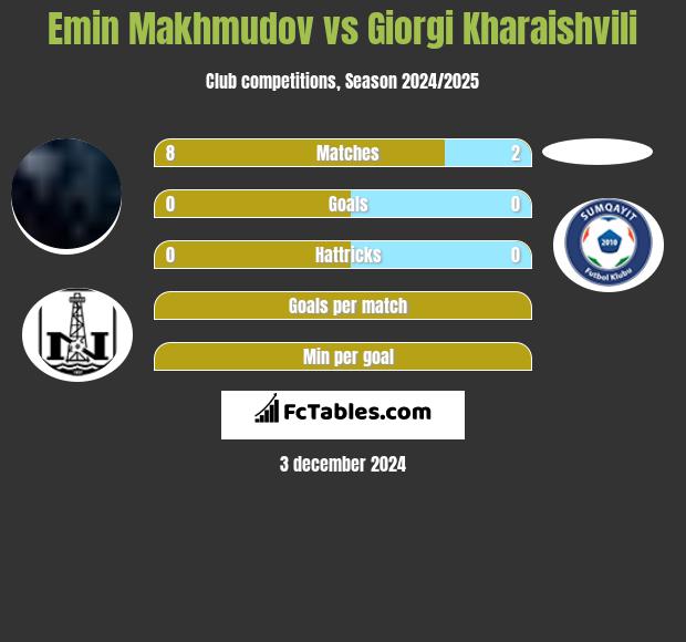 Emin Makhmudov vs Giorgi Kharaishvili h2h player stats