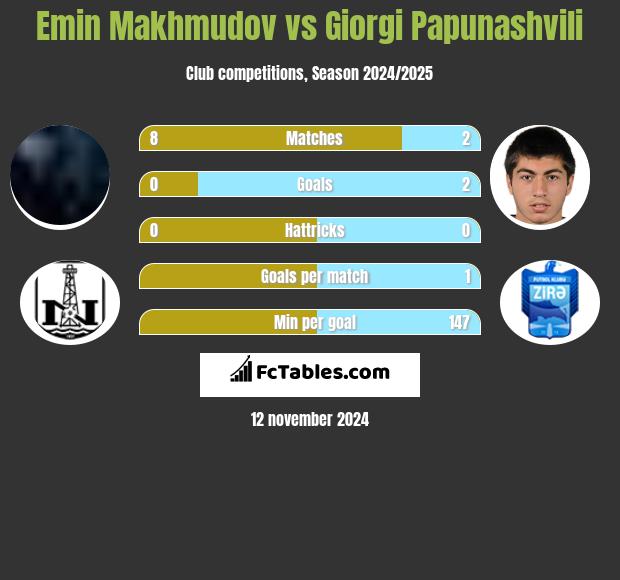 Emin Makhmudov vs Giorgi Papunaszwili h2h player stats