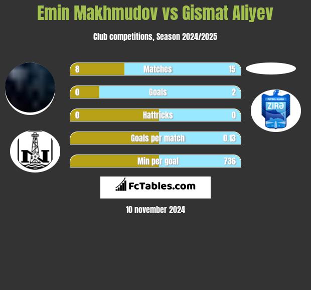 Emin Makhmudov vs Gismat Aliyev h2h player stats