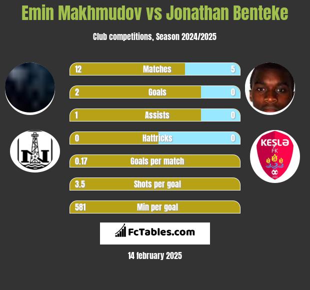 Emin Makhmudov vs Jonathan Benteke h2h player stats