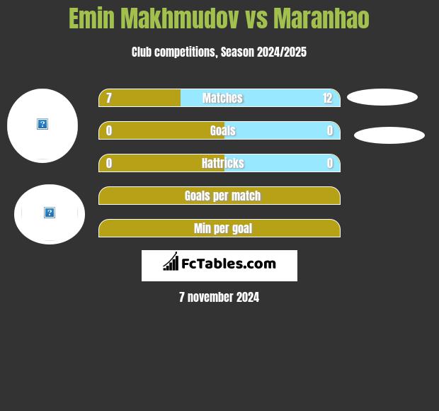 Emin Makhmudov vs Maranhao h2h player stats