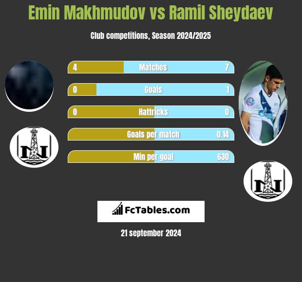 Emin Makhmudov vs Ramil Sheydaev h2h player stats