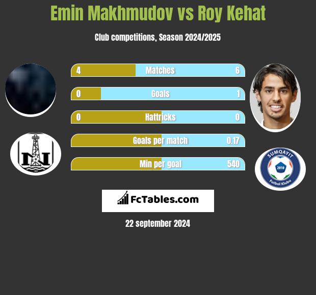 Emin Makhmudov vs Roy Kehat h2h player stats