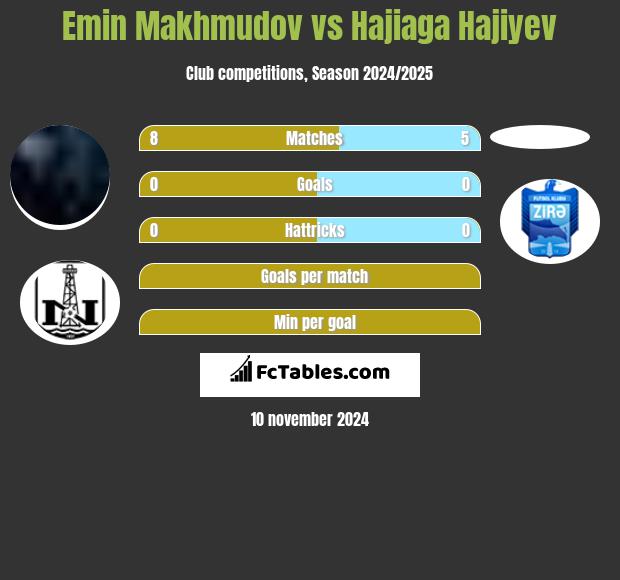 Emin Makhmudov vs Hajiaga Hajiyev h2h player stats