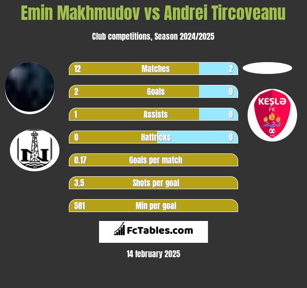 Emin Makhmudov vs Andrei Tircoveanu h2h player stats