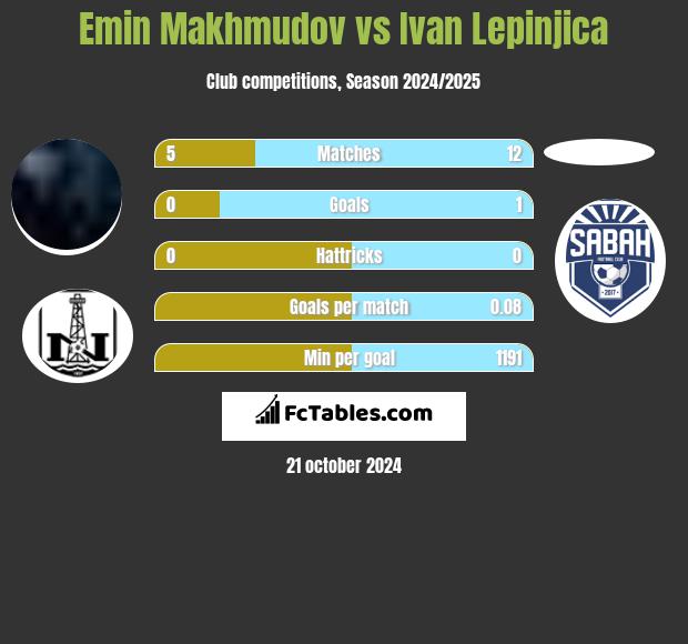 Emin Makhmudov vs Ivan Lepinjica h2h player stats