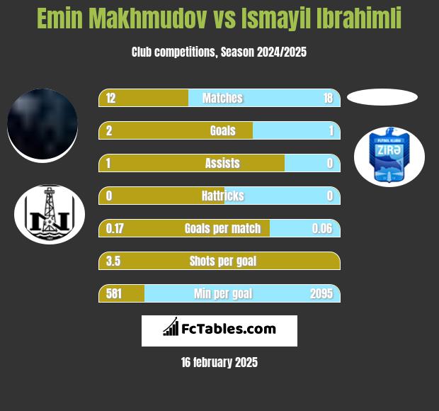 Emin Makhmudov vs Ismayil Ibrahimli h2h player stats