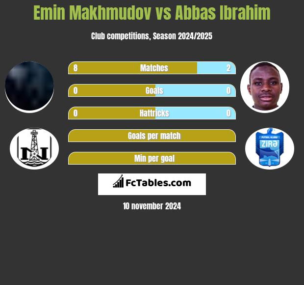 Emin Makhmudov vs Abbas Ibrahim h2h player stats