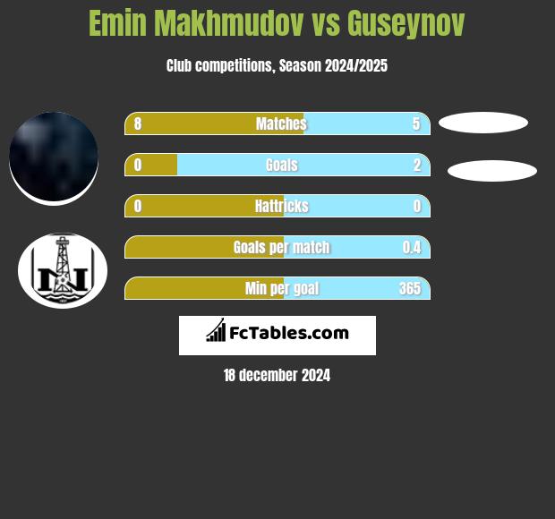 Emin Makhmudov vs Guseynov h2h player stats