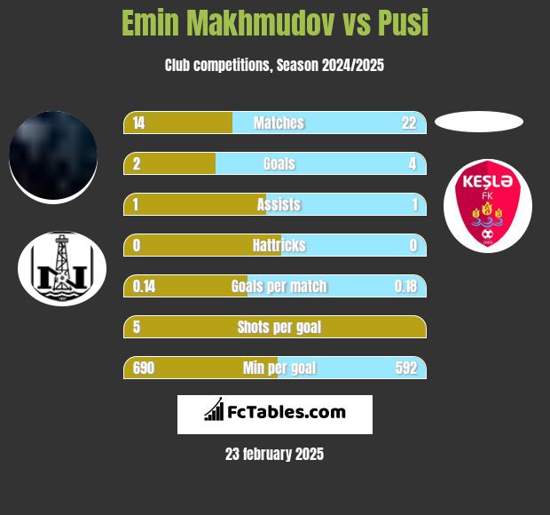 Emin Makhmudov vs Pusi h2h player stats