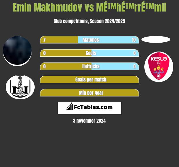 Emin Makhmudov vs MÉ™hÉ™rrÉ™mli h2h player stats