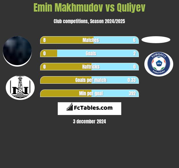 Emin Makhmudov vs Quliyev h2h player stats