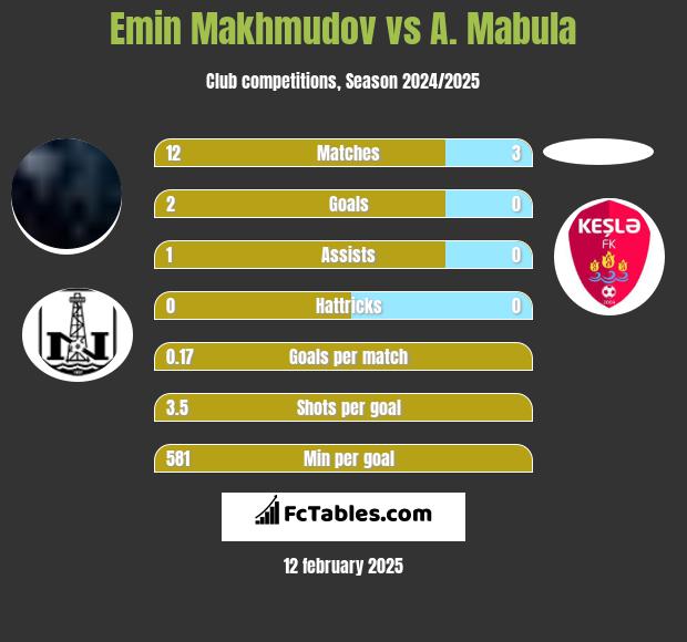 Emin Makhmudov vs A. Mabula h2h player stats