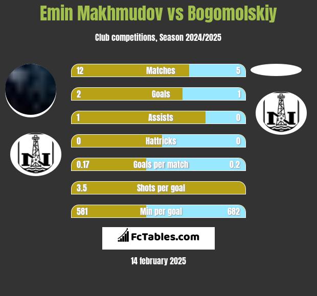 Emin Makhmudov vs Bogomolskiy h2h player stats