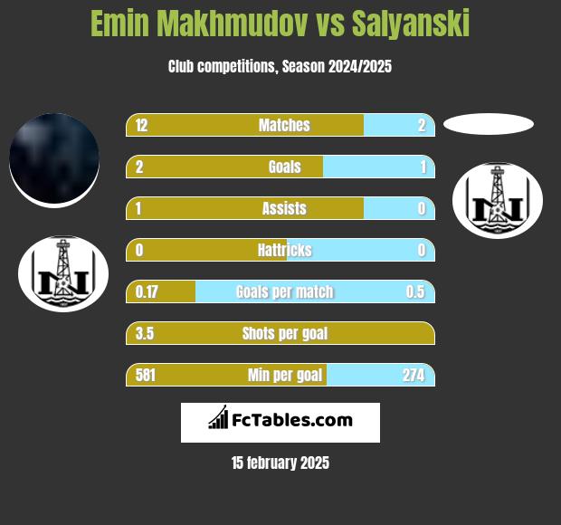 Emin Makhmudov vs Salyanski h2h player stats