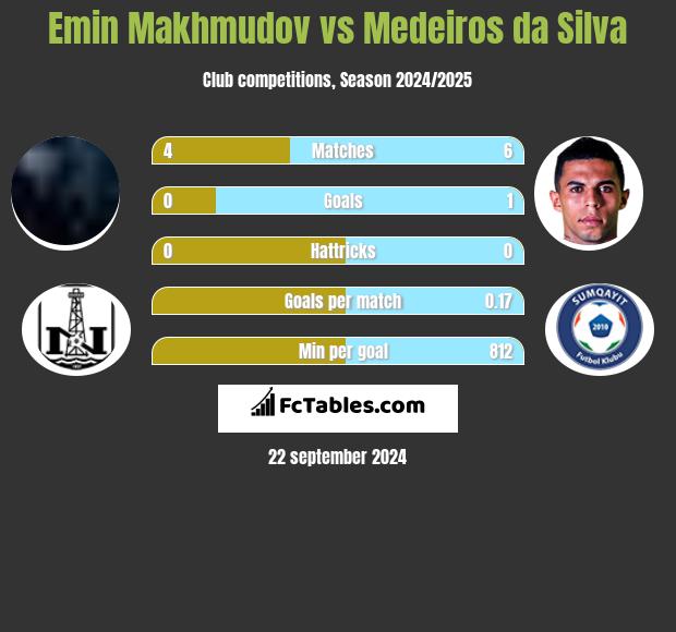 Emin Makhmudov vs Medeiros da Silva h2h player stats