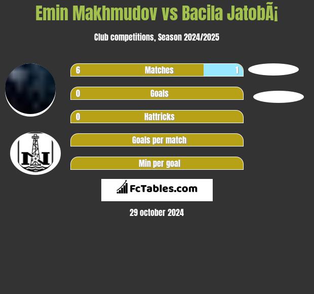 Emin Makhmudov vs Bacila JatobÃ¡ h2h player stats