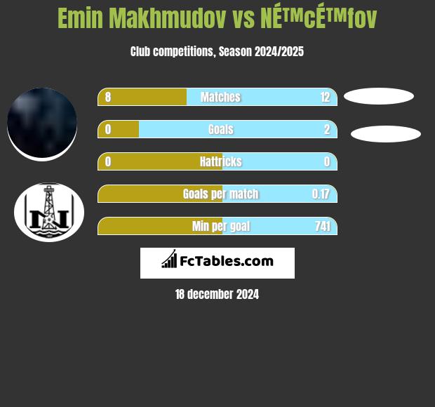 Emin Makhmudov vs NÉ™cÉ™fov h2h player stats