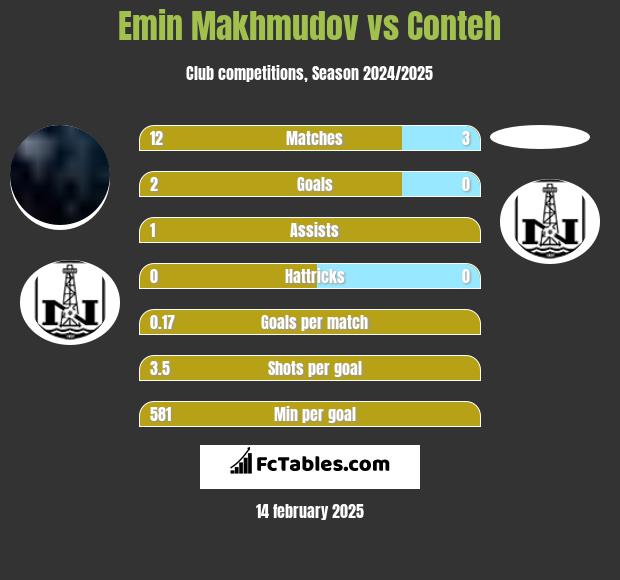 Emin Makhmudov vs Conteh h2h player stats