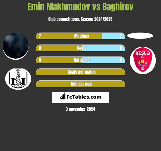 Emin Makhmudov vs Baghirov h2h player stats