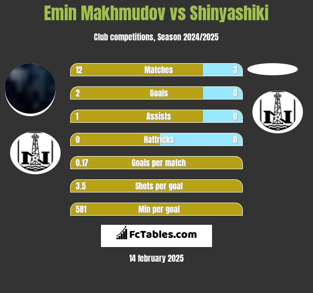 Emin Makhmudov vs Shinyashiki h2h player stats