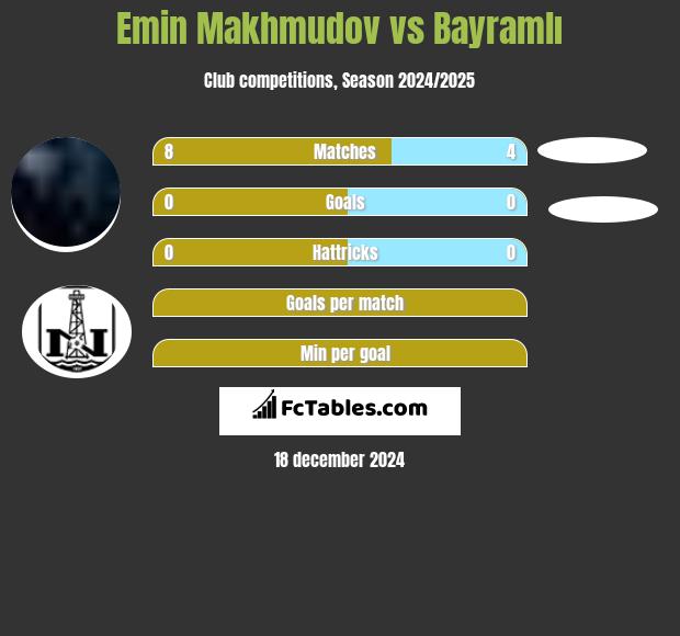 Emin Makhmudov vs Bayramlı h2h player stats