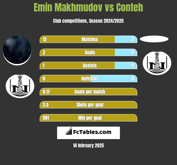 Emin Makhmudov vs Conteh h2h player stats