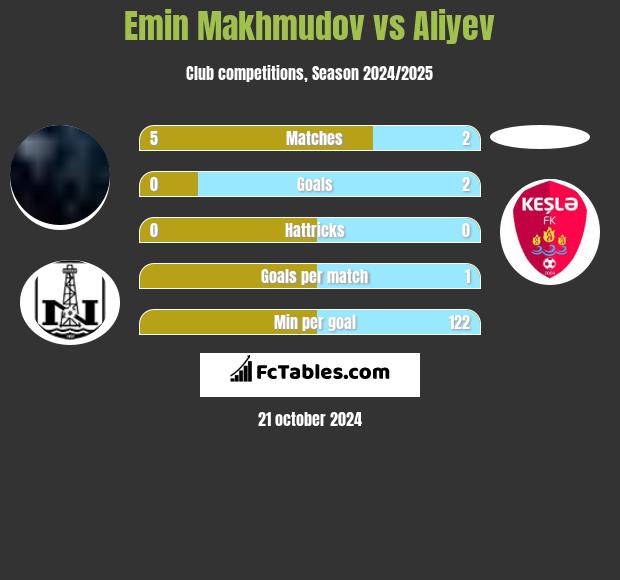 Emin Makhmudov vs Aliyev h2h player stats