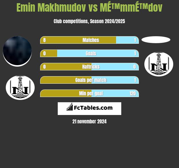 Emin Makhmudov vs MÉ™mmÉ™dov h2h player stats