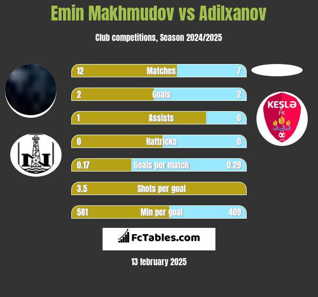 Emin Makhmudov vs Adilxanov h2h player stats