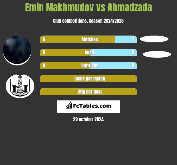 Emin Makhmudov vs Ahmadzada h2h player stats