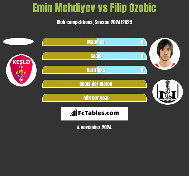 Emin Mehdiyev vs Filip Ozobic h2h player stats