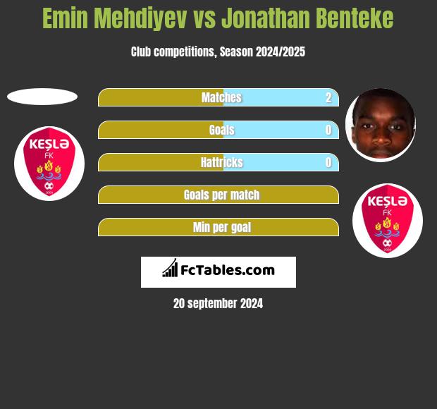 Emin Mehdiyev vs Jonathan Benteke h2h player stats