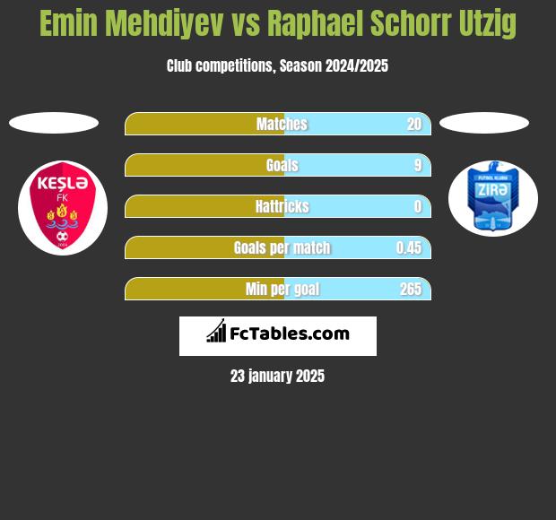 Emin Mehdiyev vs Raphael Schorr Utzig h2h player stats