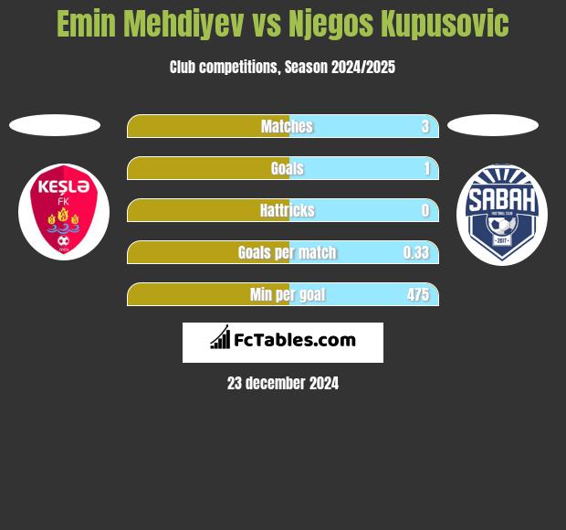 Emin Mehdiyev vs Njegos Kupusovic h2h player stats