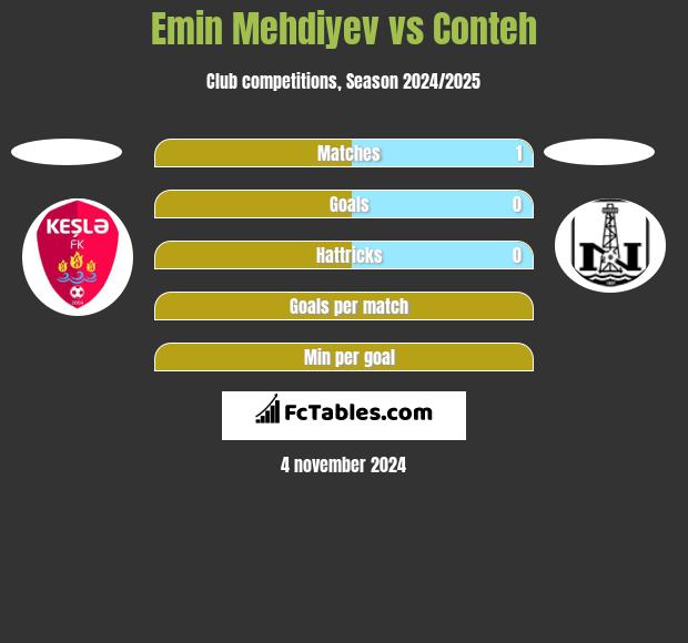 Emin Mehdiyev vs Conteh h2h player stats