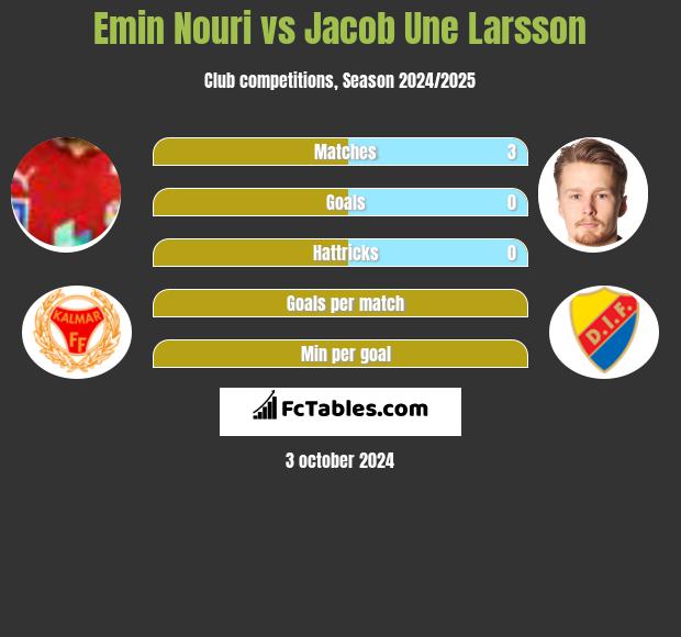 Emin Nouri vs Jacob Une Larsson h2h player stats