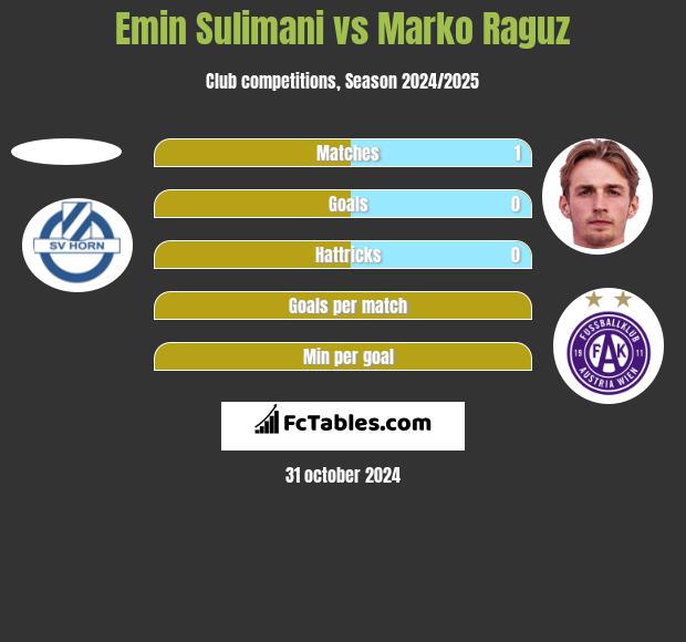 Emin Sulimani vs Marko Raguz h2h player stats