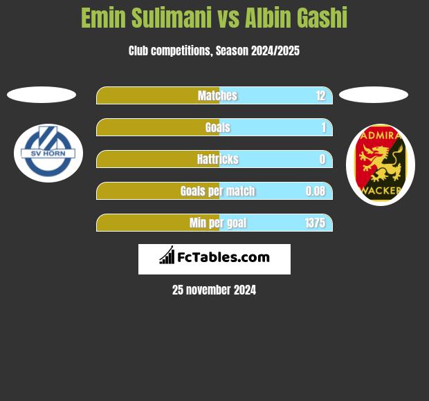 Emin Sulimani vs Albin Gashi h2h player stats