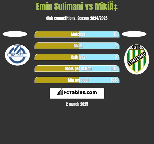 Emin Sulimani vs MikiÄ‡ h2h player stats