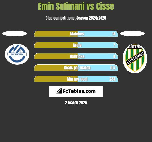 Emin Sulimani vs Cisse h2h player stats