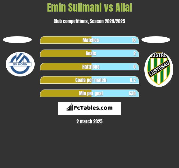 Emin Sulimani vs Allal h2h player stats