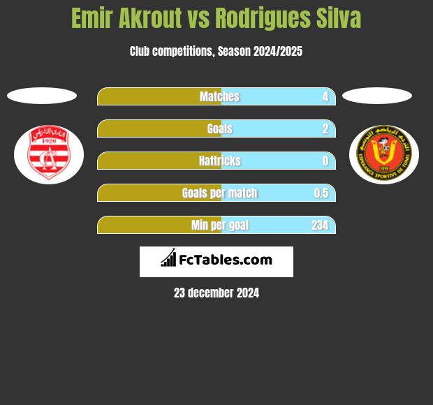 Emir Akrout vs Rodrigues Silva h2h player stats