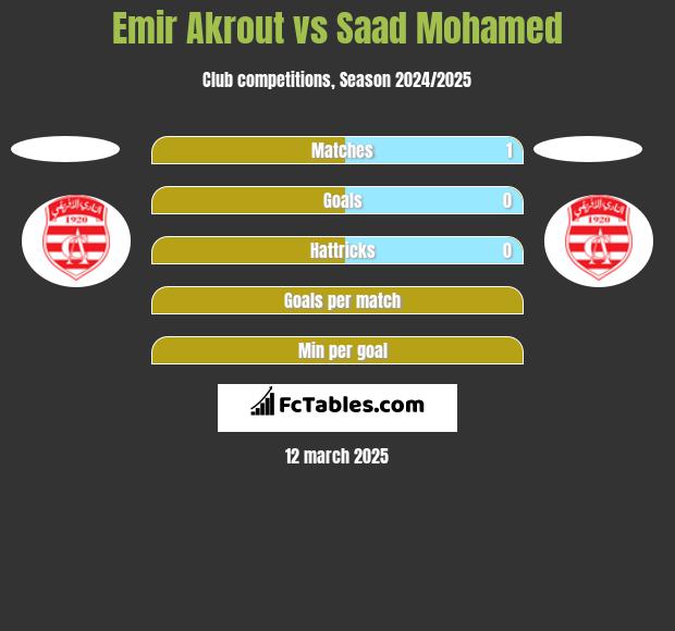 Emir Akrout vs Saad Mohamed h2h player stats