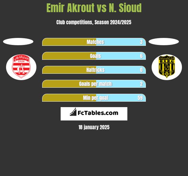 Emir Akrout vs N. Sioud h2h player stats