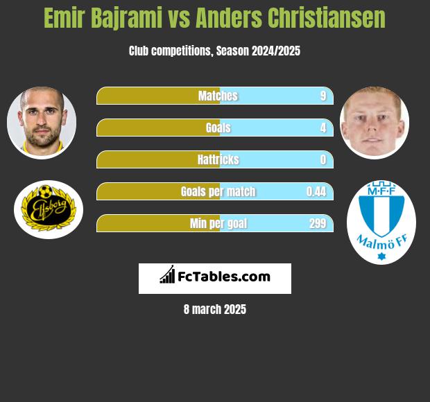 Emir Bajrami vs Anders Christiansen h2h player stats