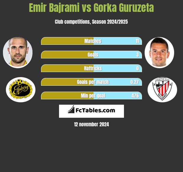 Emir Bajrami vs Gorka Guruzeta h2h player stats