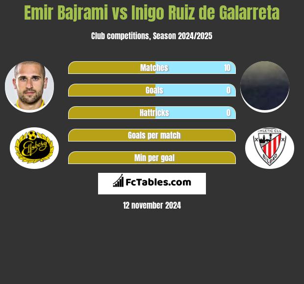 Emir Bajrami vs Inigo Ruiz de Galarreta h2h player stats