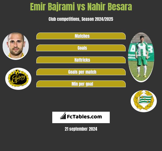 Emir Bajrami vs Nahir Besara h2h player stats