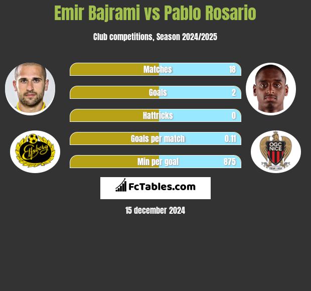 Emir Bajrami vs Pablo Rosario h2h player stats